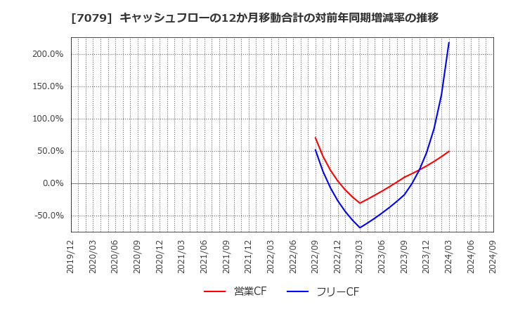 7079 ＷＤＢココ(株): キャッシュフローの12か月移動合計の対前年同期増減率の推移