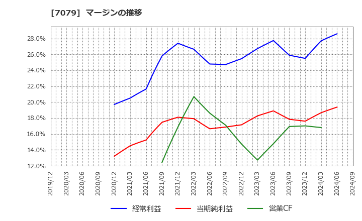 7079 ＷＤＢココ(株): マージンの推移