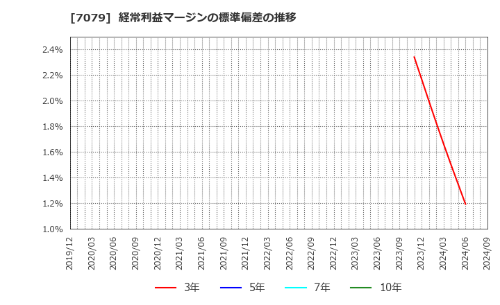 7079 ＷＤＢココ(株): 経常利益マージンの標準偏差の推移