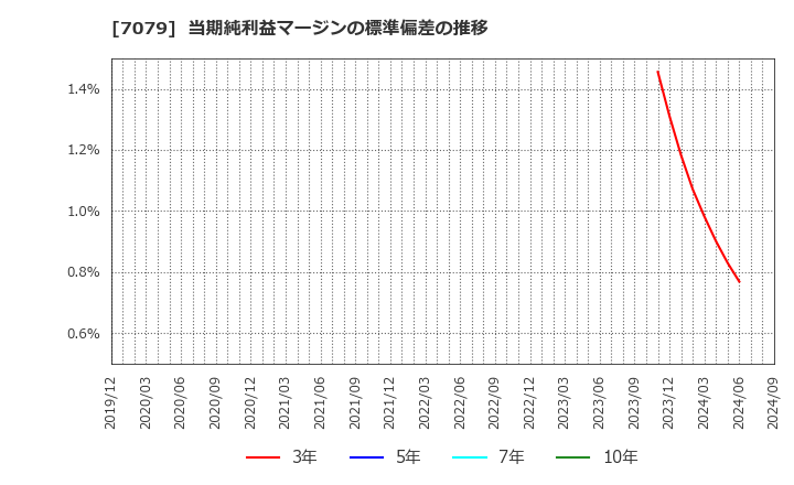 7079 ＷＤＢココ(株): 当期純利益マージンの標準偏差の推移