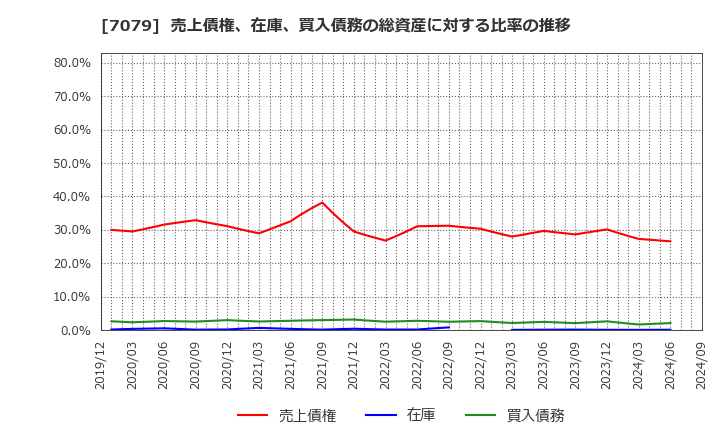 7079 ＷＤＢココ(株): 売上債権、在庫、買入債務の総資産に対する比率の推移