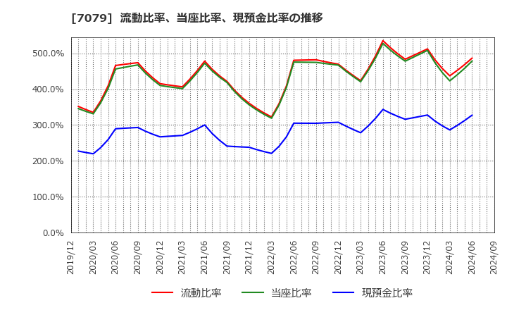 7079 ＷＤＢココ(株): 流動比率、当座比率、現預金比率の推移