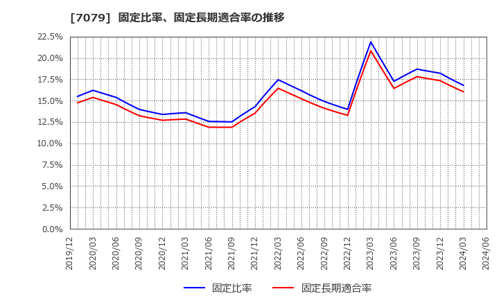 7079 ＷＤＢココ(株): 固定比率、固定長期適合率の推移