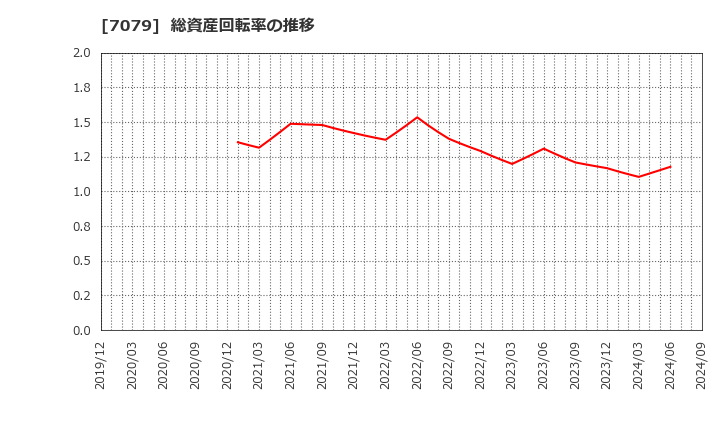 7079 ＷＤＢココ(株): 総資産回転率の推移