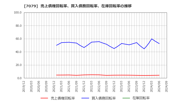 7079 ＷＤＢココ(株): 売上債権回転率、買入債務回転率、在庫回転率の推移