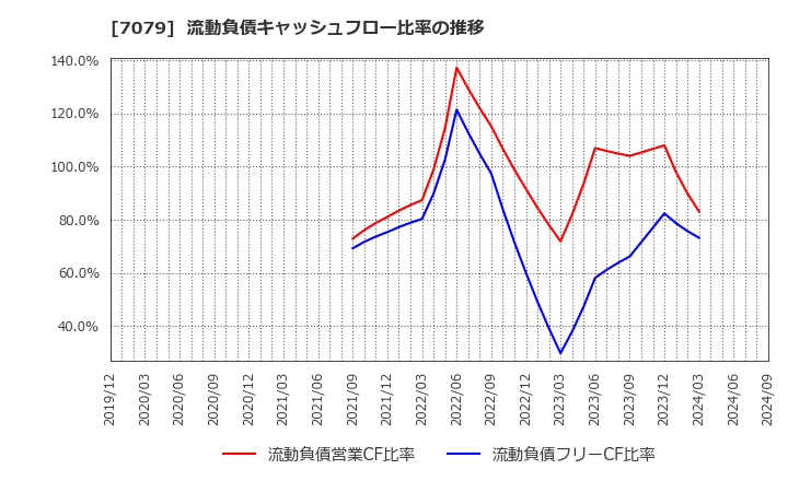 7079 ＷＤＢココ(株): 流動負債キャッシュフロー比率の推移