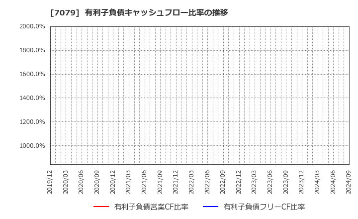 7079 ＷＤＢココ(株): 有利子負債キャッシュフロー比率の推移