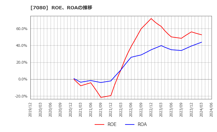 7080 (株)スポーツフィールド: ROE、ROAの推移