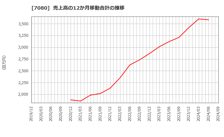 7080 (株)スポーツフィールド: 売上高の12か月移動合計の推移