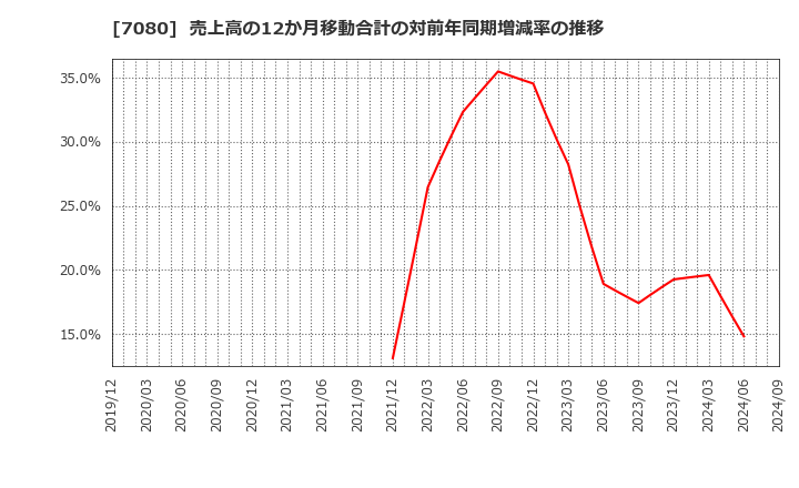 7080 (株)スポーツフィールド: 売上高の12か月移動合計の対前年同期増減率の推移