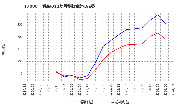 7080 (株)スポーツフィールド: 利益の12か月移動合計の推移