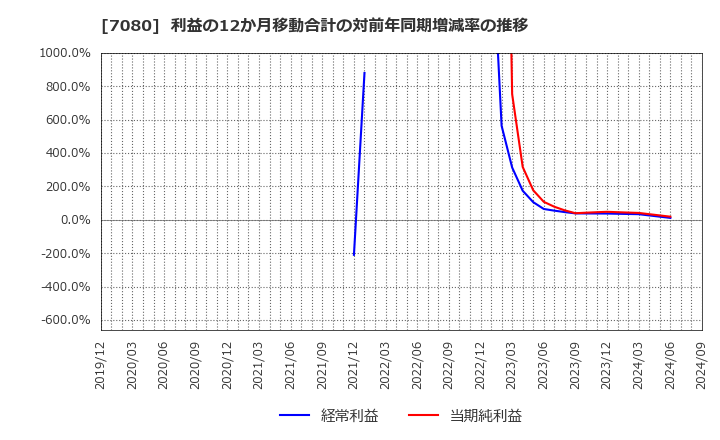 7080 (株)スポーツフィールド: 利益の12か月移動合計の対前年同期増減率の推移