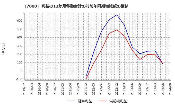 7080 (株)スポーツフィールド: 利益の12か月移動合計の対前年同期増減額の推移