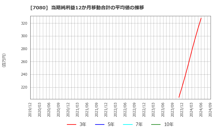 7080 (株)スポーツフィールド: 当期純利益12か月移動合計の平均値の推移