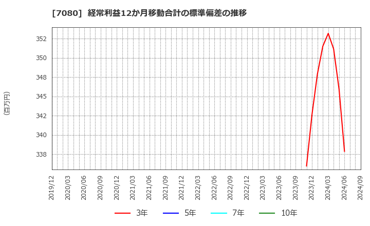 7080 (株)スポーツフィールド: 経常利益12か月移動合計の標準偏差の推移