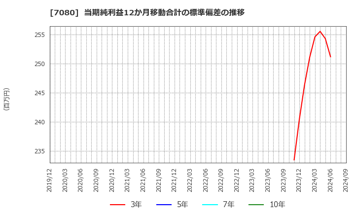 7080 (株)スポーツフィールド: 当期純利益12か月移動合計の標準偏差の推移