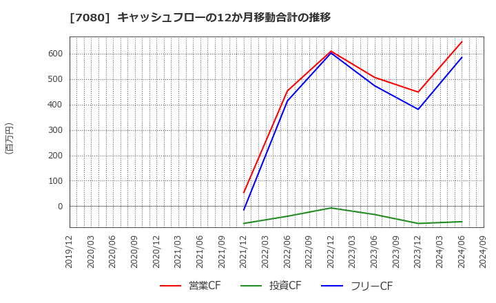 7080 (株)スポーツフィールド: キャッシュフローの12か月移動合計の推移