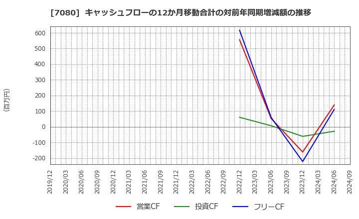 7080 (株)スポーツフィールド: キャッシュフローの12か月移動合計の対前年同期増減額の推移