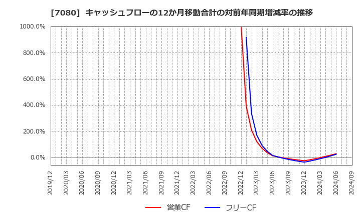 7080 (株)スポーツフィールド: キャッシュフローの12か月移動合計の対前年同期増減率の推移