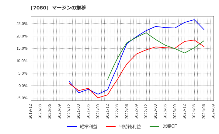 7080 (株)スポーツフィールド: マージンの推移