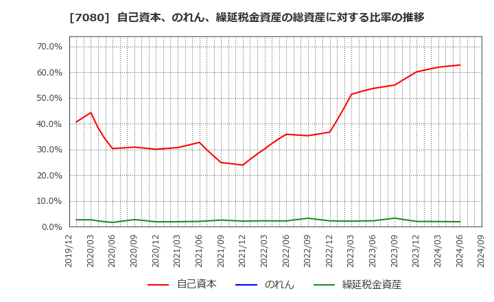 7080 (株)スポーツフィールド: 自己資本、のれん、繰延税金資産の総資産に対する比率の推移