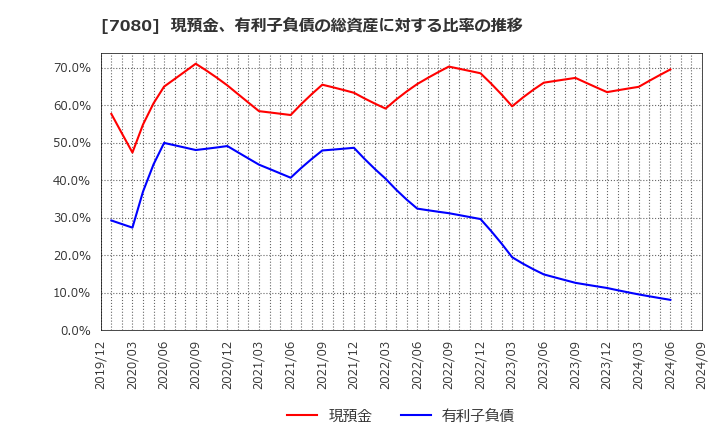 7080 (株)スポーツフィールド: 現預金、有利子負債の総資産に対する比率の推移