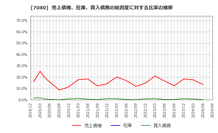 7080 (株)スポーツフィールド: 売上債権、在庫、買入債務の総資産に対する比率の推移