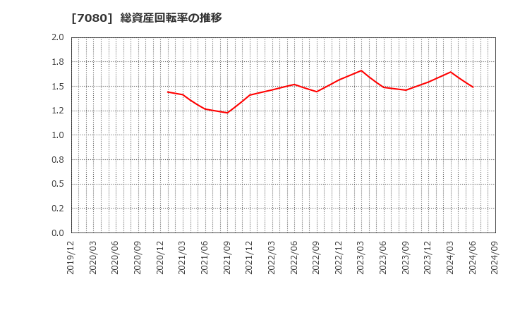 7080 (株)スポーツフィールド: 総資産回転率の推移