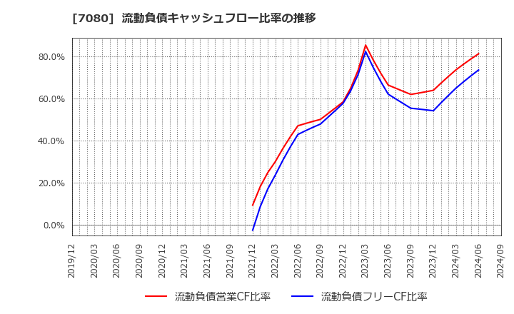 7080 (株)スポーツフィールド: 流動負債キャッシュフロー比率の推移