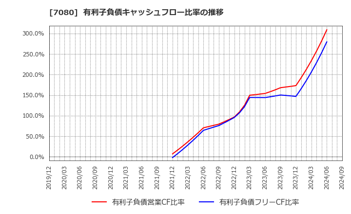 7080 (株)スポーツフィールド: 有利子負債キャッシュフロー比率の推移