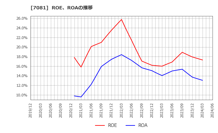 7081 コーユーレンティア(株): ROE、ROAの推移