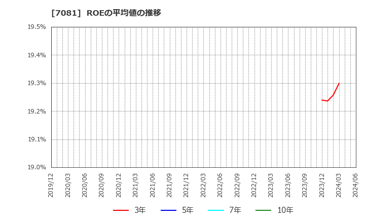 7081 コーユーレンティア(株): ROEの平均値の推移
