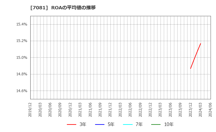 7081 コーユーレンティア(株): ROAの平均値の推移