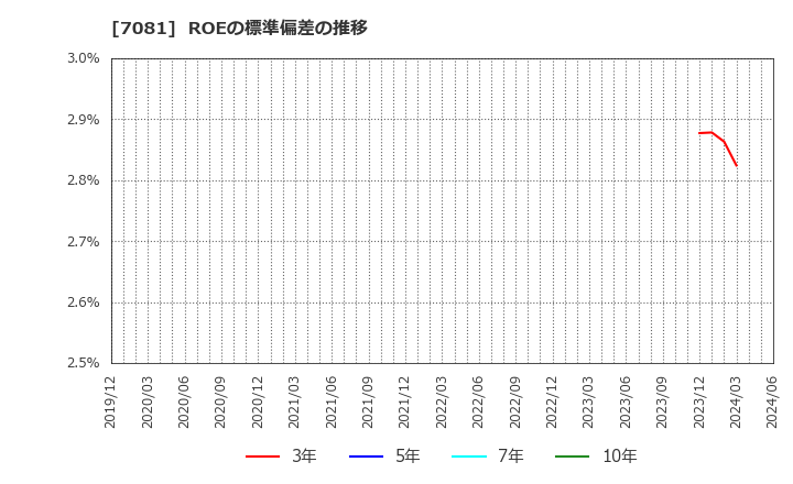 7081 コーユーレンティア(株): ROEの標準偏差の推移