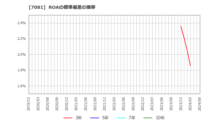 7081 コーユーレンティア(株): ROAの標準偏差の推移