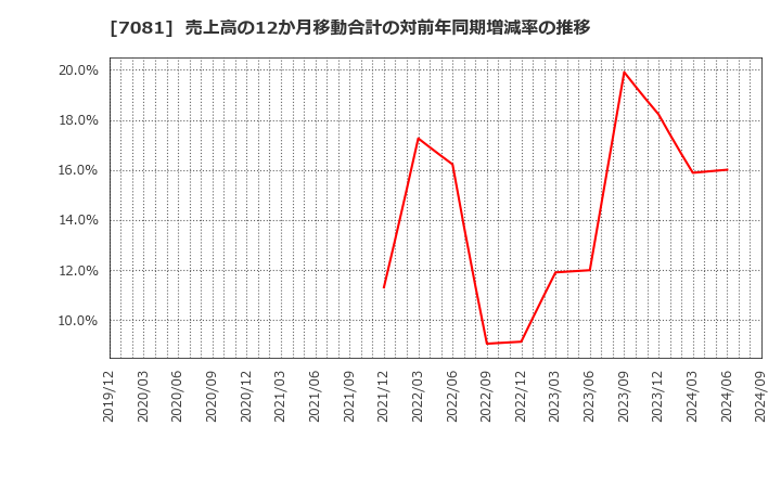 7081 コーユーレンティア(株): 売上高の12か月移動合計の対前年同期増減率の推移