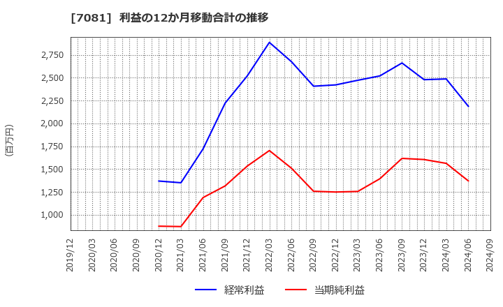 7081 コーユーレンティア(株): 利益の12か月移動合計の推移