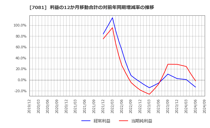 7081 コーユーレンティア(株): 利益の12か月移動合計の対前年同期増減率の推移