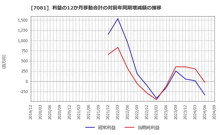 7081 コーユーレンティア(株): 利益の12か月移動合計の対前年同期増減額の推移