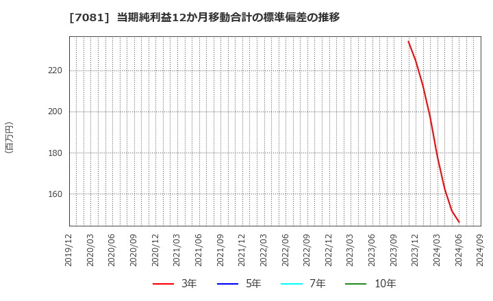 7081 コーユーレンティア(株): 当期純利益12か月移動合計の標準偏差の推移