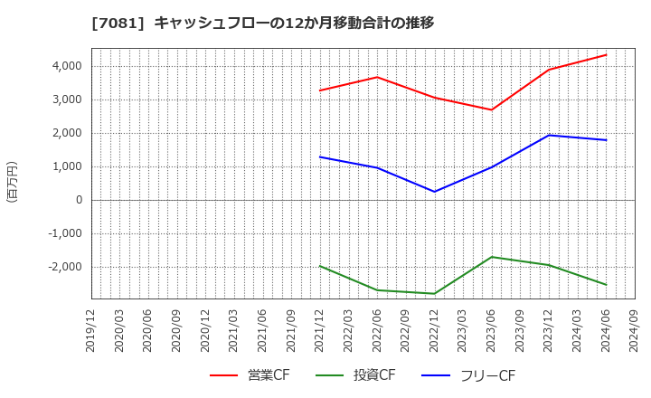 7081 コーユーレンティア(株): キャッシュフローの12か月移動合計の推移