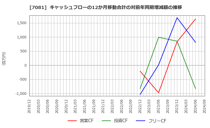 7081 コーユーレンティア(株): キャッシュフローの12か月移動合計の対前年同期増減額の推移