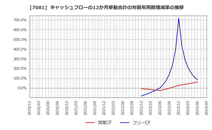 7081 コーユーレンティア(株): キャッシュフローの12か月移動合計の対前年同期増減率の推移