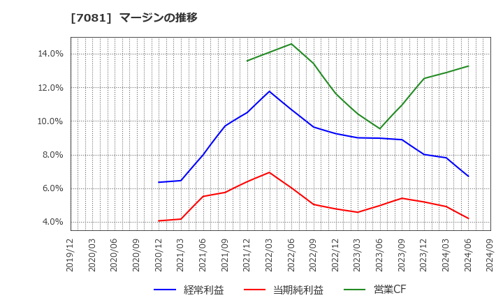 7081 コーユーレンティア(株): マージンの推移