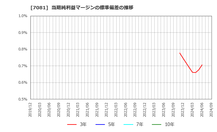 7081 コーユーレンティア(株): 当期純利益マージンの標準偏差の推移