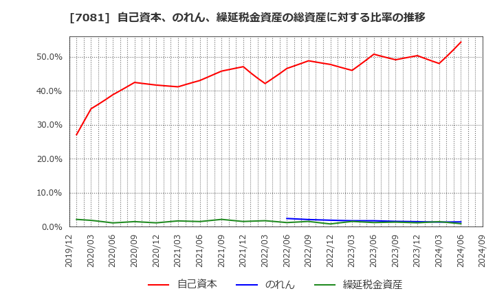 7081 コーユーレンティア(株): 自己資本、のれん、繰延税金資産の総資産に対する比率の推移