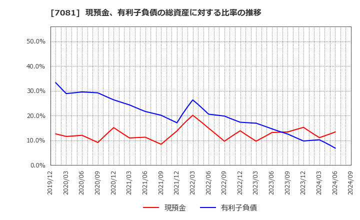 7081 コーユーレンティア(株): 現預金、有利子負債の総資産に対する比率の推移