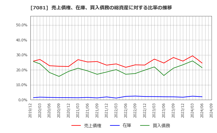 7081 コーユーレンティア(株): 売上債権、在庫、買入債務の総資産に対する比率の推移