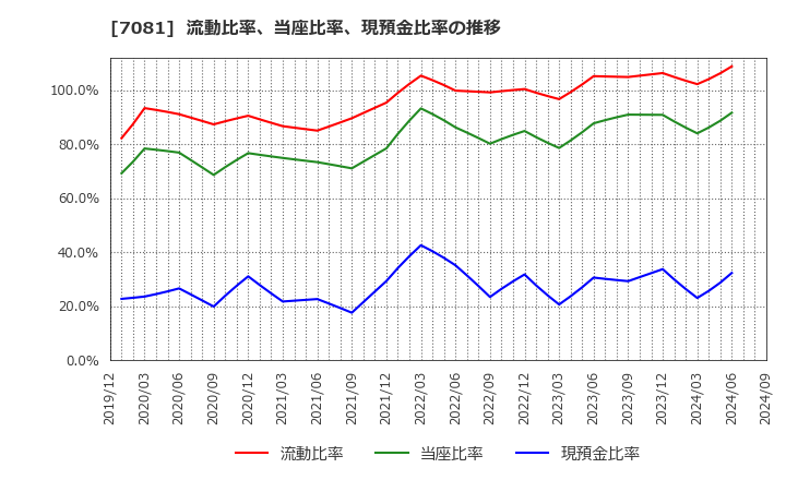 7081 コーユーレンティア(株): 流動比率、当座比率、現預金比率の推移