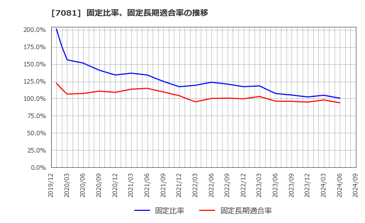 7081 コーユーレンティア(株): 固定比率、固定長期適合率の推移